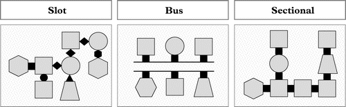 Figure 1. Slot, bus and sectional architectures of component interfaces.
