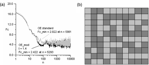 Figure 6. (a) Population evolution of emissivities for the EO iterations. Fc represents the value of the objective function for the radiator; (b) configuration with the smallest value by the modified EO for the objective function.