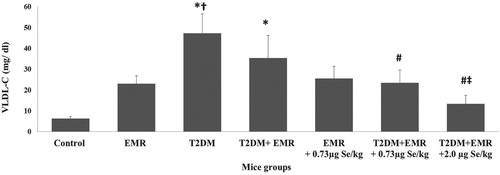 Figure 6. Effects of EMR exposure and selenium administration in different groups of normal and diabetic rats on plasma VLDL-c (mg/dl). Data are presented as mean ± SEM for six rats in each group. Significant difference at p<0.05 when compared to *control group, † EMR group, # diabetic group or ‡ T2DM+ EMR group.