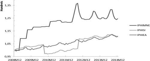 Figure 2. Dynamics of tourism prices, December 2008-December 2014.Note: IPHIMNE – Montenegrin price index in the hospitality industry, IPHISI – Slovenian price index in the hospitality industry, and IPHIEA – euro area price index in the hospitality industry (monthly data, base period December 2008 = 100).Source: Authors’ calculations based on data from (SORS Citation2021) and MONSTAT (Citation2020).