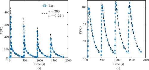 Figure 4. The temperature as a function of time for point (a) G1 and (b) G2 (see Figure 2(a)). For the simulated results, only the cooling period is displayed, and the correspondingly starting moment of the simulated cooling period is shifted to match that of the experiment.