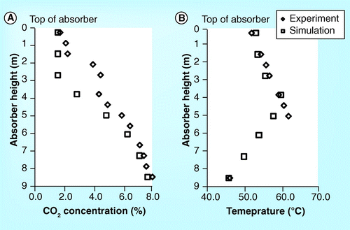 Figure 9.  Experiment and simulation results for (A) CO2 concentration and (B) temperature profiles in the absorber at 8% CO2 content and 80% CO2 capture performance from ITC pilot plant.