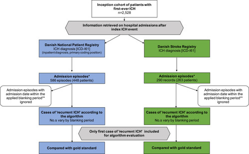 Figure 1 Flowchart illustrating the development and validation of algorithms for identifying cases of recurrent intracerebral hemorrhage using data from the Danish National Patient Registry and the Danish Stroke Registry. *Multiple consecutive records considered as single admission episode, if no gap between discharge date of one record and admission date of the following record. **Period immediately following the index ICH, during which outcome events are ignored; varying lengths (7–360 days) tested.