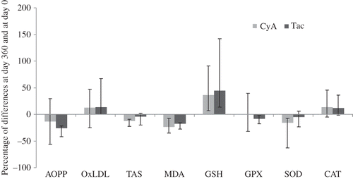 Figure 2.  Modulation of select parameters of antioxidant status and OS in patients 1 year after KT. The results are expressed as median, the first quartile, and the third quartile of percentage of changes in parameters at day 360 and at day 0.