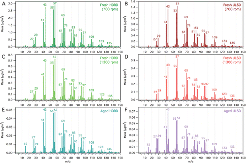 Figure 2. Background-subtracted HR-ToF-AMS organic mass spectra for fresh HDRD and ULSD emissions at 700 rpm engine speed (a–b), fresh HDRD and ULSD emissions at 1300 rpm engine speed (c–d), and aged HDRD and ULSD emissions (e–f). HR-ToF-AMS spectra from the 2015 cruise were used for the analysis.