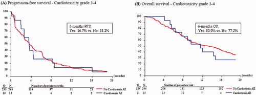 Figure 4. Kaplan-Meier curves showing the progression-free survival (A) and overall survival (B) of patients receiving pazopanib with and without pazopanib-induced cardiotoxicity of grade 3–4.