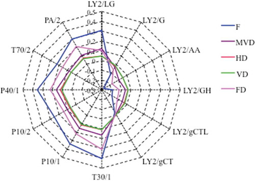 Figure 1. Ladar map of five white Hypsizygus marmoreus samples (F: Fresh sample; HD: Hot-air drying; VD: Vacuum drying; MVD: Microwave-vacuum drying; FD: Vacuum-freeze drying).