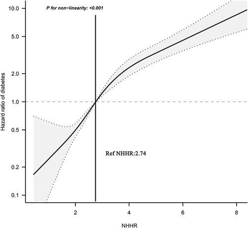 Figure 1 Hazard ratios (95% confidence intervals) for the non-linear relationship between NHHR and the risk of diabetes.