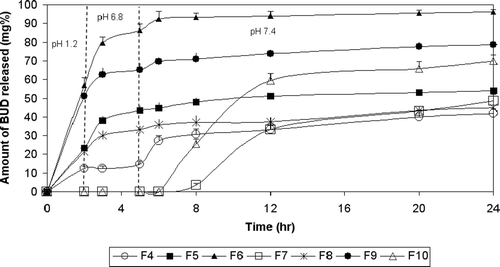 Figure 3.  Release profile of BUD from pulsatile capsules using time dependent polymers in tablet plugs in 0.1N HCl for 2 hours, phosphate buffer (pH 6.8) for another 3 hrs and phosphate buffer (pH 7.4) till the end of 24 hours.