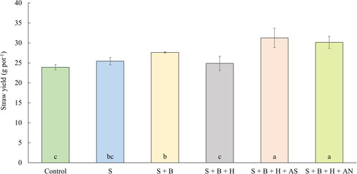 Figure 4. The average straw yield of oilseed rape (g pot−1) (July 14, 2020). Columns marked by different letters indicate significant differences p < 0.05 (fisher’s LSD test). The error bars present the mean standard deviation. 1. unfertilized control (control), 2. waste elemental sulfur (S), 3. S + boron (B), 4. S + B + humic substances (HS), 5. S + B + HS + ammonium sulfate (AS), 6. S + B + HS + ammonium nitrate (AN).