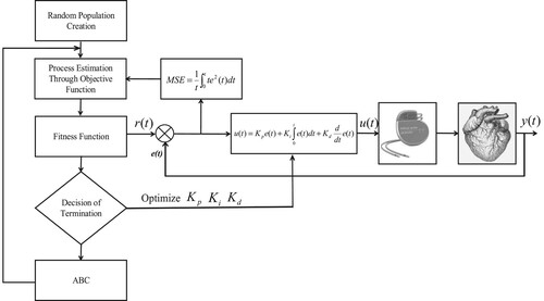 Figure 11. CP controlling model using ABC-PID controller.