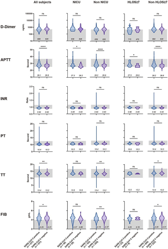 Figure 3. Comparison of coagulation test results upon admission for pregnant women, with or without SARS-CoV-2 infection, under different maternal and perinatal outcomes.