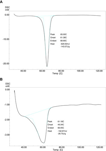 Figure 1 DSC thermogram of (A) Sesamol and (B) PLGA + PVA + Sesamol physical mixture.