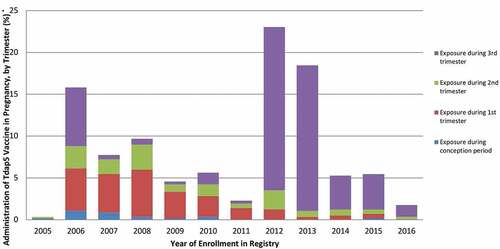 Figure 4. Prenatal Tdap5 vaccination by year and trimester of exposure; Legend: purple = Exposure during 3rd trimester, green = Exposure during 2nd trimester, red = Exposure during 1st trimester, and blue = Exposure during conception period.