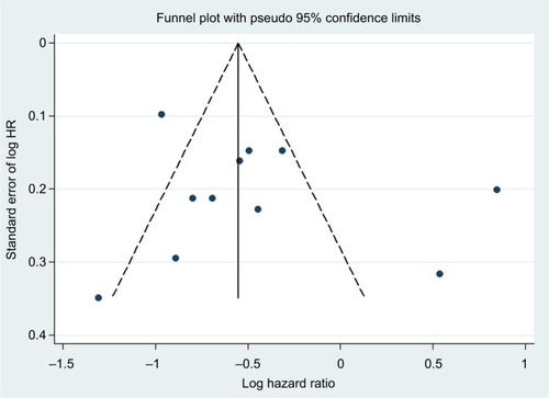 Figure S2 Funnel plots for detection for publication bias.Abbreviations: HR, hazard ratio; SE, standard error.