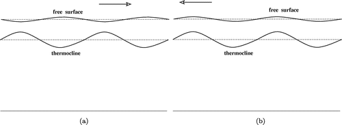 Figure 5. The direction of propagation has an effect on the coupling of the surface and internal waves: (a) The eastward propagating coupled long waves are out of phase, with the crests/troughs of the internal wave located beneath the troughs/crests of the surface wave; (b) The westward propagating coupled long waves are in phase, with overlying wave crests/troughs.