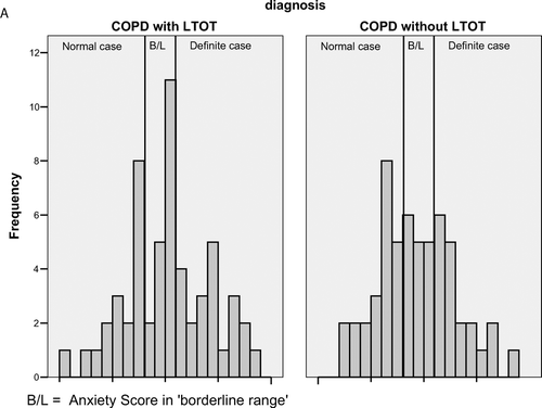 Figure 1a Distribution of anxiety scores in +LTOT and –LTOT patients.