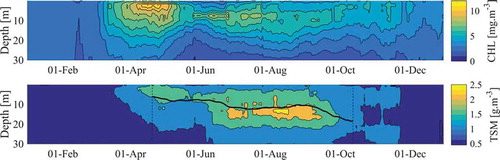 Figure 4. Average annual course of CHL(z) (top) and TSM(z) (bottom panel) at station SHL2 (Figure 1) in the years 2002–2015, aggregated by moving a 15-day averaging time window, and using interpolated 10 cm depth intervals. The black line in the TSM plot shows the thermocline depth aggregated by moving a 15-day averaging time window.