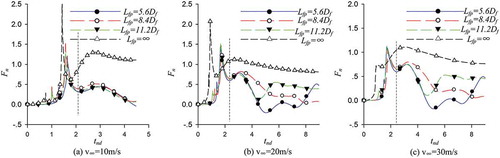 Figure 7. Opening shock with different free stream velocity.