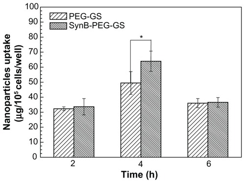 Figure 5 Amounts of SynB-PEG-GS and PEG-GS taken up by brain capillary endothelial cells detected by inductively coupled plasma mass spectrometry.Notes: P < 0.05 indicates a statistically significant difference; means ± standard deviations are indicated (n = 4).Abbreviations: SynB-PEG-GS, SynB-PEG nanoparticles decorated with gelatin-siloxane; PEG-GS, PEG-gelatin-siloxane nanoparticles.