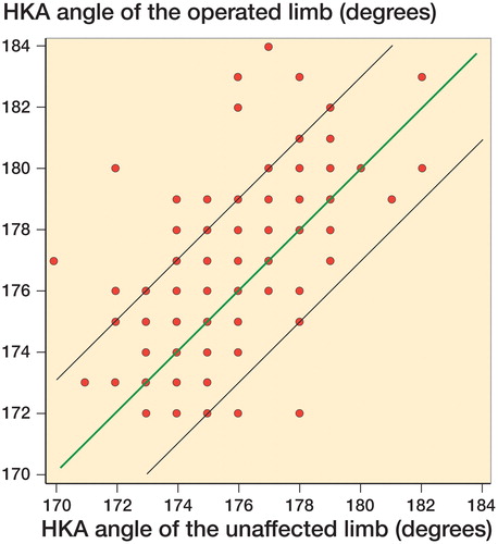 Figure 4. Scatter plot showing the distribution of hip-knee-ankle (HKA) angle in the operated and unaffected limbs.