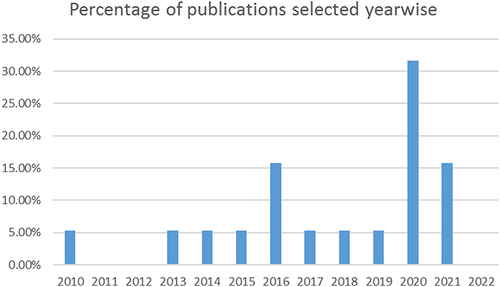 Figure 2 Articles Distribution through the years.