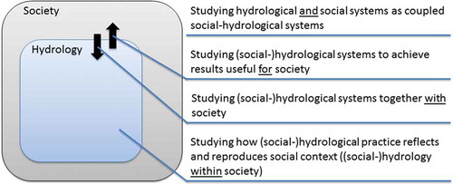 Figure 4. Four different interpretations of the study of hydrology and society.