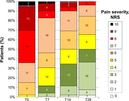 Figure 4 Proportions of patients with severe (Numeric Rating Scale [NRS] 7–10), moderate (NRS 4–6), mild (NRS 1–3), or no pain (NRS 0) at baseline and throughout the observation on prolonged-release oxycodone–naloxone (OXN-PR) (baseline: n=53; day 7 [T7], day 14 [T14], and day 28 [T28]: n=52). Four patients still complained of severe pain (mean NRS >6) after 28 days on OXN-PR. Three of them were on 20/10 mg OXN-PR daily and preferred not to further increase their daily dosage because of fear of increasing other symptoms potentially related to opioid (drowsiness in one, dry mouth in two). Another 85-year-old woman with severe osteoarthritic pain reported only modest analgesic benefit at the end of the 4-week observation on OXN-PR 10/5 mg daily. OXN-PR was deliberately not increased by her physician because of her unstable gait and history of falls.