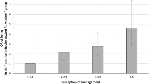 Figure 4. Odds ratio (OR) of being in the “group with positive behavior toward influenza vaccine” according to the perception of management score, with the group with lower scores (1–1.9) being the reference (bars: 95% CI)
