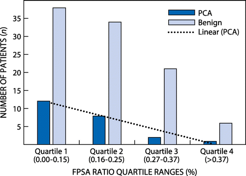 Figure 1: Quartiles of %FPSA ratio.
