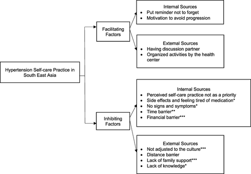 Figure 2 The framework of hypertension self-care practices inhibiting and facilitating factors in South East Asia. *Factors of not adhering to medication. **Factors of poor physical exercise. ***Factors of overweight/obese and poor/low-quality dietary intake.