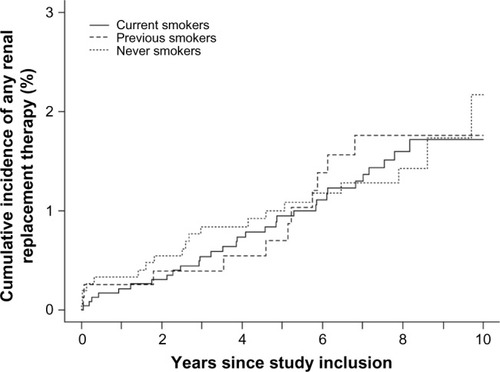 Figure 2 Risk of any renal replacement therapy stratified on smoking status.