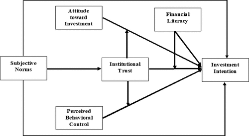 Figure 1. Conceptual model, Note: TFI = Institutional Trust