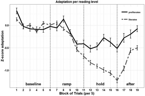 Figure 2. Adaptation response to altered auditory feedback split for preliterate and literate children; error bars represent ± 1 standard error of the mean.