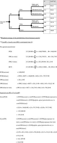 Figure 1. Decision tree with cost calculations and results.