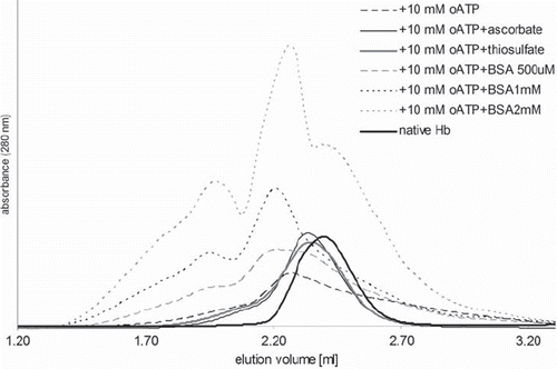Figure 3. Gel filtration chromatograms for selected samples.