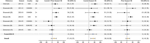 Figure 5. Vaccine effectiveness for H3N2 studies without age restriction. For each VE estimate, the comparison group included individuals who were unvaccinated in both the current and prior season.