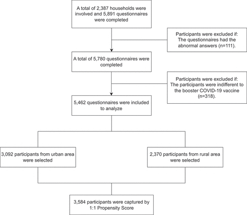 Figure 1. The flowchart of participants selection of this study.