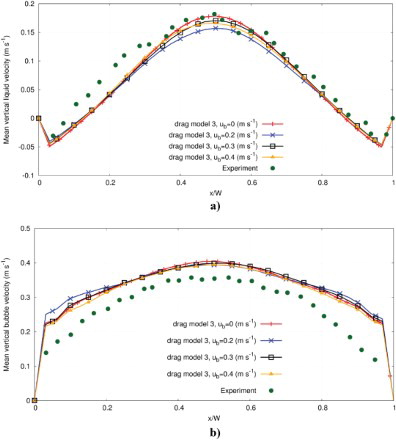 Figure 7. Comparison between the simulated and experimental vertical velocity profile of liquid (a) and gas (b) over line L1 (see Figure 2) to illustrate the effect of the initial velocity of the injected bubble.