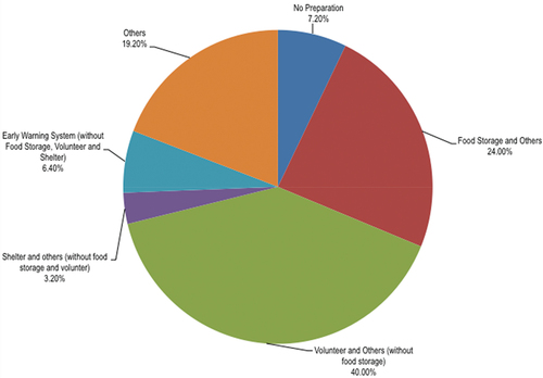 Figure 2. Types of village preparedness for natural disasters (N = 125).Source: Author’s calculation based on IFLS4