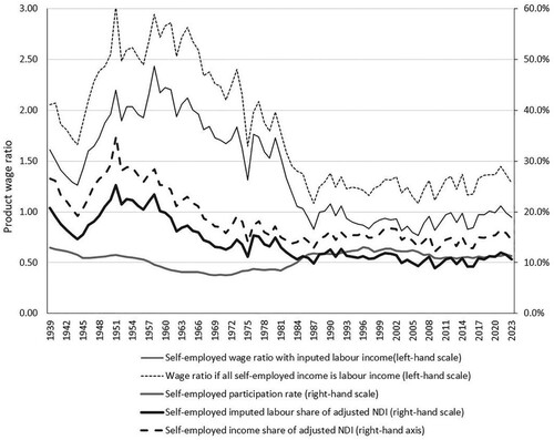 Figure 8. Results of imputing labour income to the self-employed. Source: Table 5 in the Statistical Appendix.