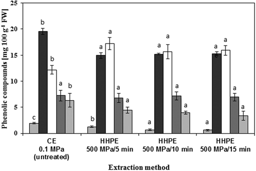 Figure 3. Phenolic compounds in discarded blueberry extracts from CE (Conventional extraction) and HHPE (High hydrostatic pressure extraction). Different letters above the bars indicate significant differences between mean values (p ≤ 0.05), Display full size Gallic Acid, Display full size Chlorogenic Acid, Display full size Caffeic Acid, Display full size Syringic Acid, Display full size Rutin.Figura 3. Compuestos fenólicos en extractos de arándanos descartados obtenidos por CE (extracción convencional) y HHPE (extracción con alta presión hidrostática). Las letras diferentes sobre las barras indican diferencias significativas entre los valores medios (p ≤ 0.05), Display full size Acido Gálico, Display full size Acido Clorogénico, Display full size Acido Cafeico, Display full size Acido Siríngico, Display full size Rutina.