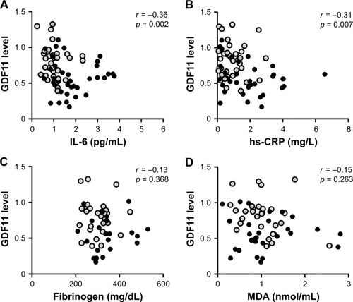 Figure 4 Correlations between the levels of GDF11 and systemic inflammatory markers.