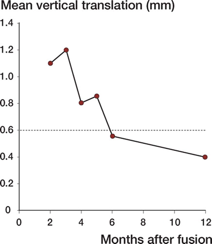 Figure 4:4 Mean vertical translation determined by radiostereometry in 8 solidly healing uninstrumented fusions. The dotted line indicates the accuracy for vertical translation, 0.6 mm.