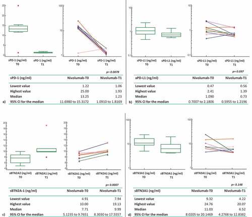 Figure 4. Comparison T0-T1 of ICs levels in the plasma of mccRCC long responders patients treated with nivolumab