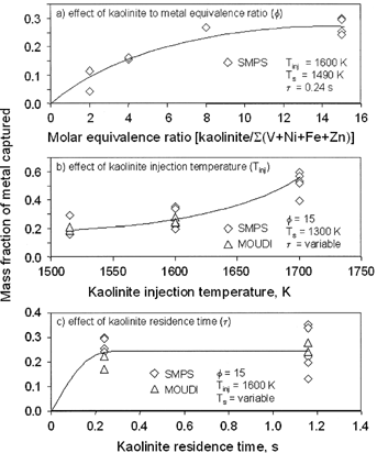 FIG. 5 Measured mass fraction of residual oil metal captured as a function of: (a) sorbent-to-metal equivalence ratio (Φ); (b) sorbent injection temperature (T inj ); and (c) sorbent residence time (τ).