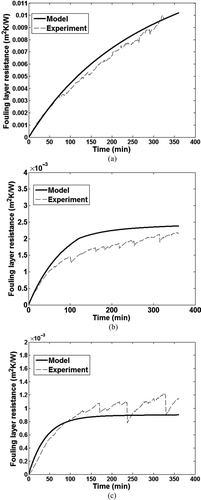 FIG. 13 Comparison of effect of gas velocity on fouling layer thermal resistance between model and experiment for (a) 30 m/s; (b) 70 m/s; and (c) 120 m/s.