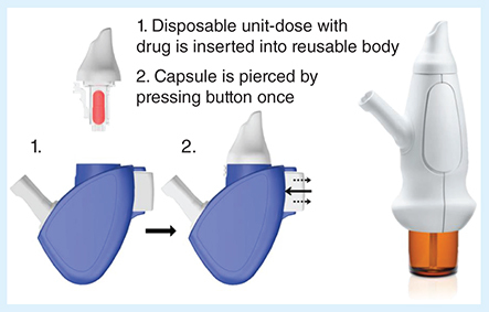 Figure 4. Breath Powered™ Bi-Directional™ nasal delivery devices.Multiuse Breath Powered powder device incorporating a standard size 3 capsule in disposable nosepiece unit and the Breath Powered multidose liquid device incorporating a standard spray pump with 120 doses.Reproduced with permission from [Citation48,Citation132].
