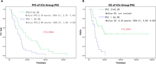 Figure 4. Progression-free survival (A) and overall survival (B) of ICIs cohort according to different PNI (prognostic nutrition index) status. Value with * indicate p-value is statistically significant.