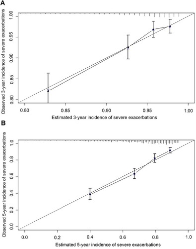 Figure 3 Calibration plot showing predicted probability of severe exacerbations against the observed proportion of outcomes. The dashed line is the ideal calibration line. Vertical lines in grouped observation represents 95%CI. All groups of predicted probabilities fitting close to the ideal calibration line show perfect calibration. (A) 3-year incidence; (B) 5-year incidence.